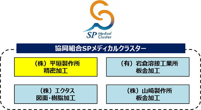 図１●SPメディカルクラスターのロゴとメンバー企業
