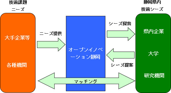 図1●オープンイノベーション静岡のマッチングの仕組み（出所：静岡県）