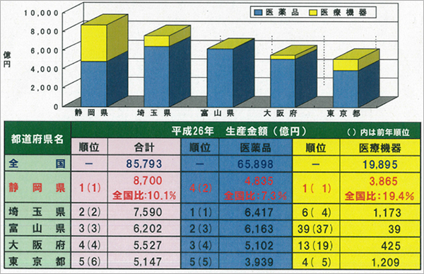 図1 静岡県の医薬品・医療機器の生産金額は5年連続で全国1位