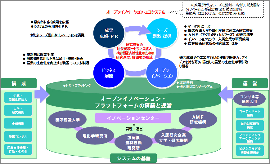 図２●オープンイノベーション・プラットフォーム