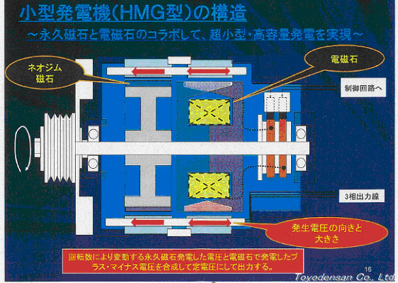 図３●HMG発電機の構造
